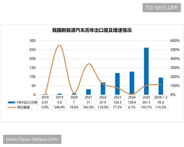 新能源汽车出口量创新高 引领全球汽车产业新格局